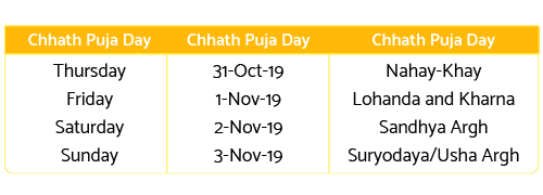Chhath Puja 2019 Auspicious Dates Timing And Rituals 2417